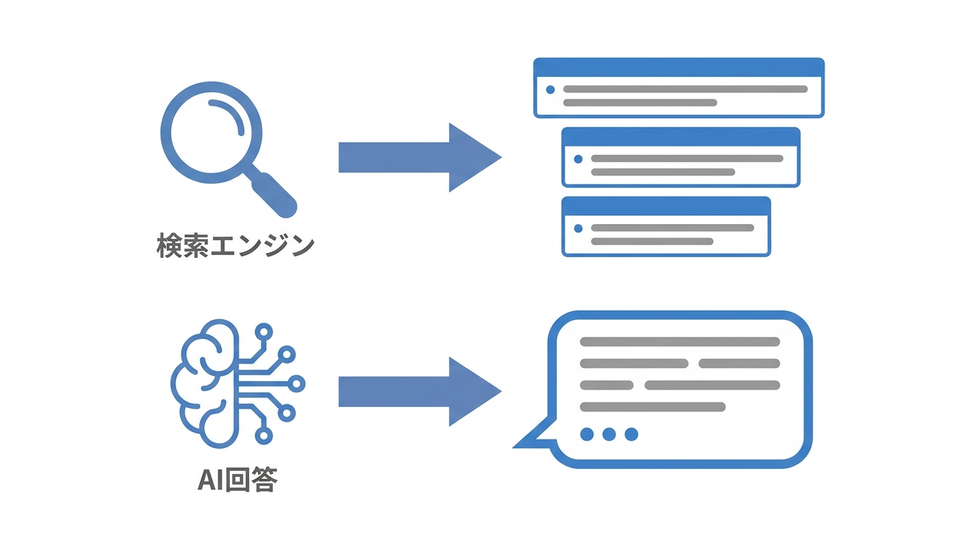 検索エンジンとAI回答の情報収集経路の違いを示すシンプルな概念図